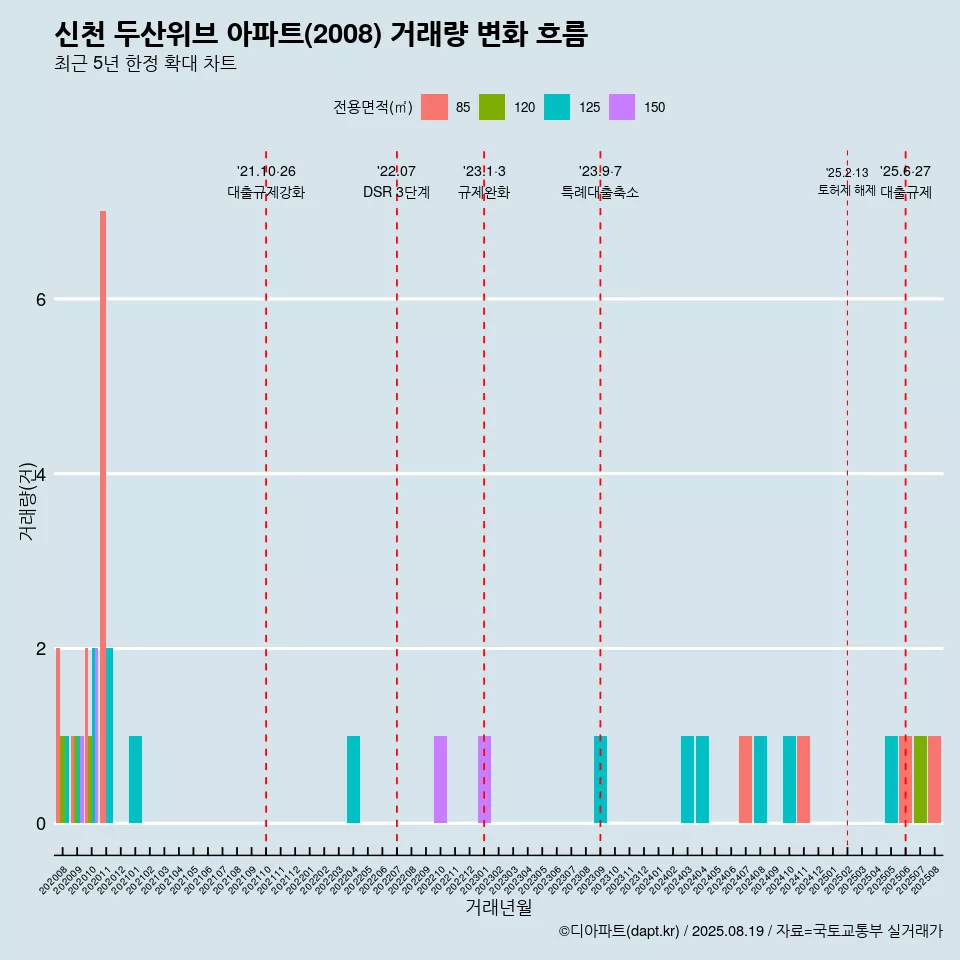 신천 두산위브 아파트(2008) 거래량 변화 흐름