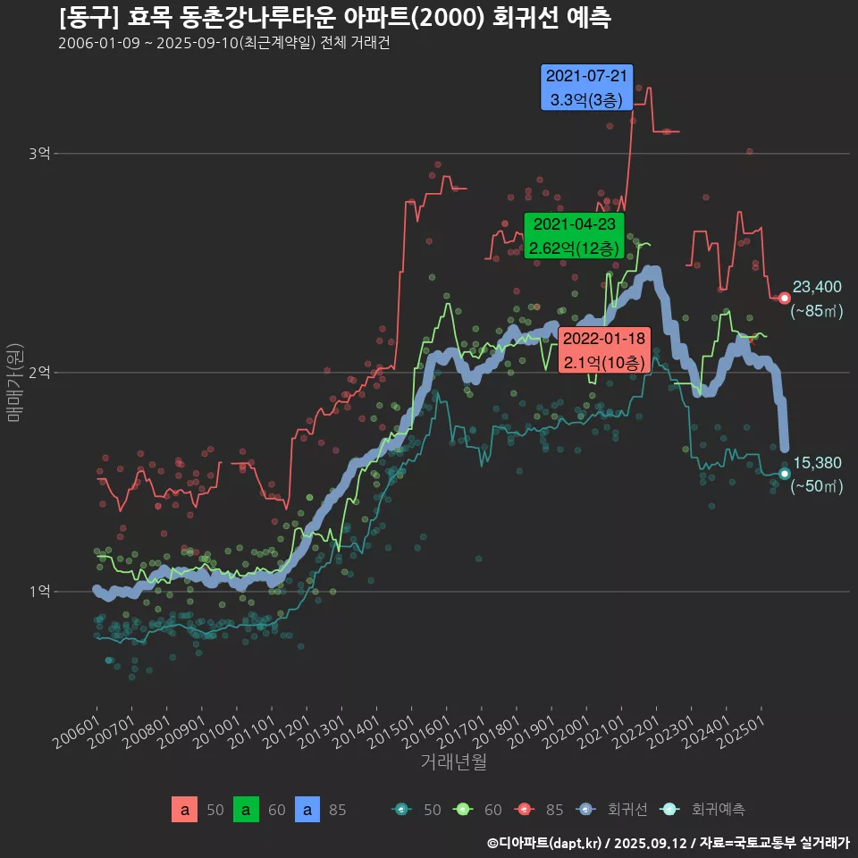 [동구] 효목 동촌강나루타운 아파트(2000) 회귀선 예측