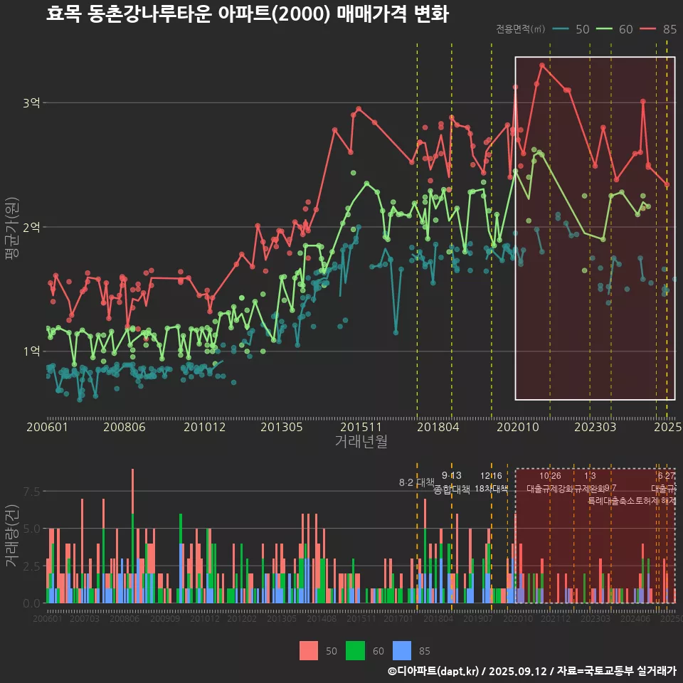 효목 동촌강나루타운 아파트(2000) 매매가격 변화