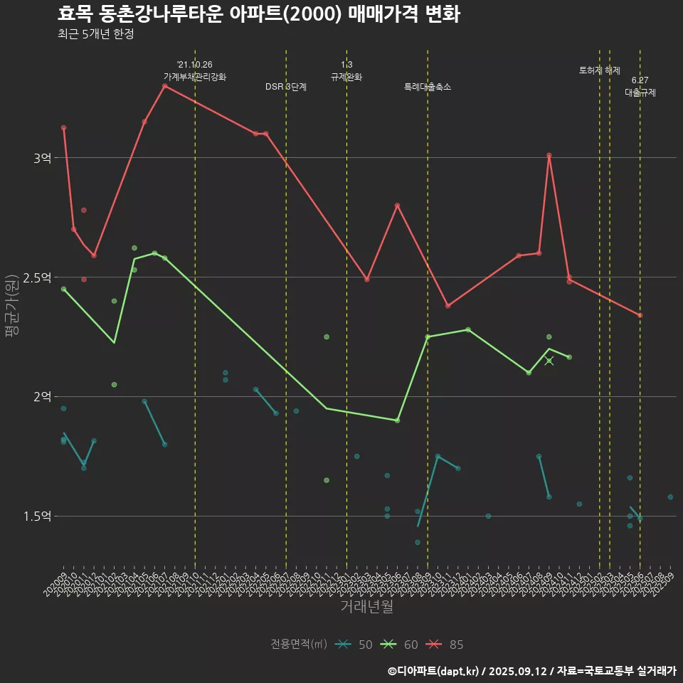 효목 동촌강나루타운 아파트(2000) 매매가격 변화