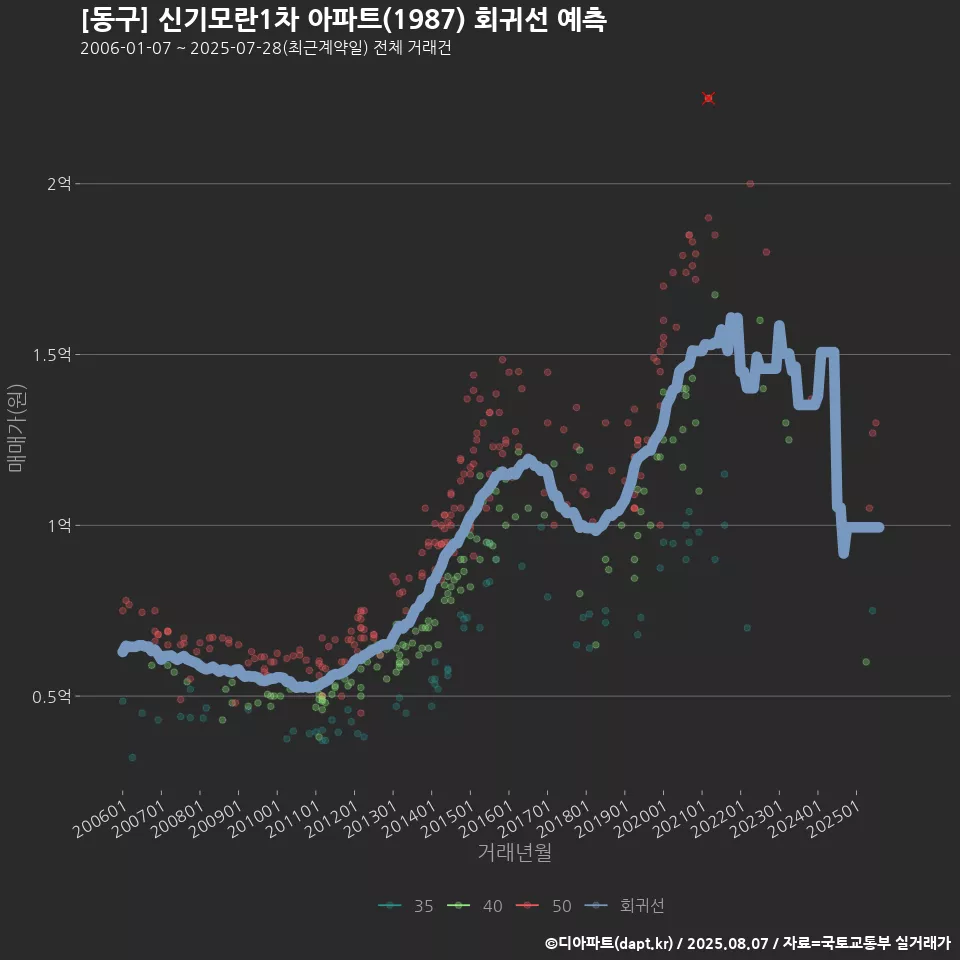 [동구] 신기모란1차 아파트(1987) 회귀선 예측
