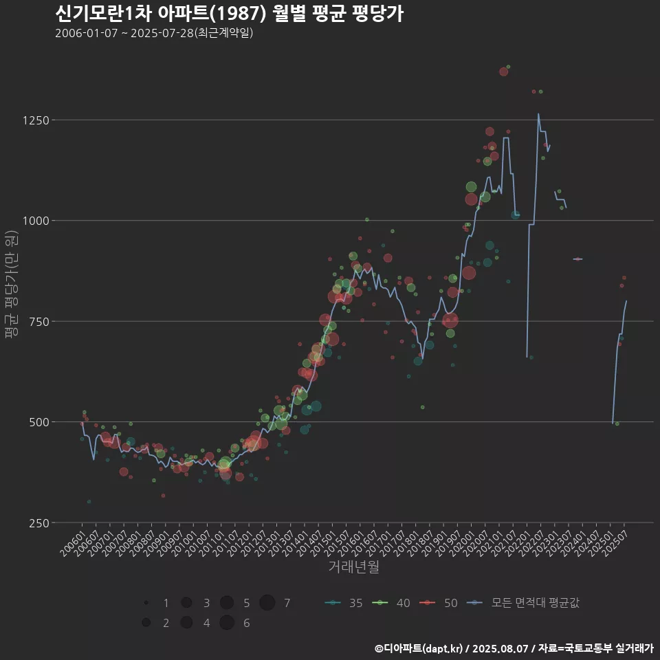 신기모란1차 아파트(1987) 월별 평균 평당가