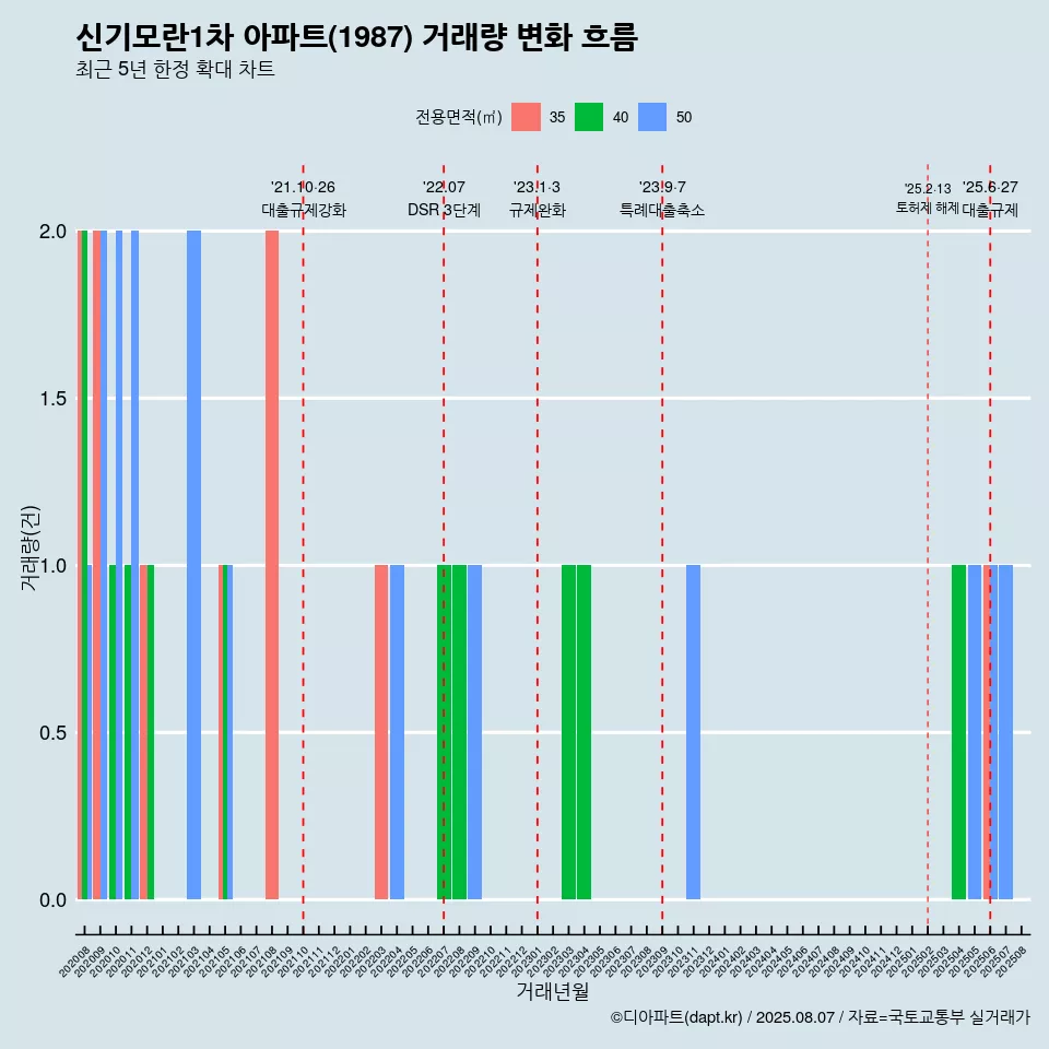 신기모란1차 아파트(1987) 거래량 변화 흐름