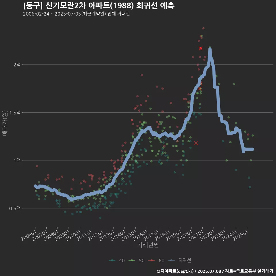 [동구] 신기모란2차 아파트(1988) 회귀선 예측