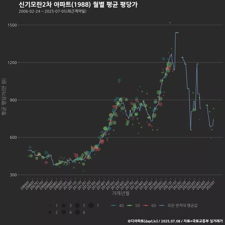 신기모란2차 아파트(1988) 월별 평균 평당가