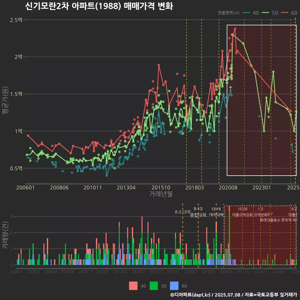 신기모란2차 아파트(1988) 매매가격 변화