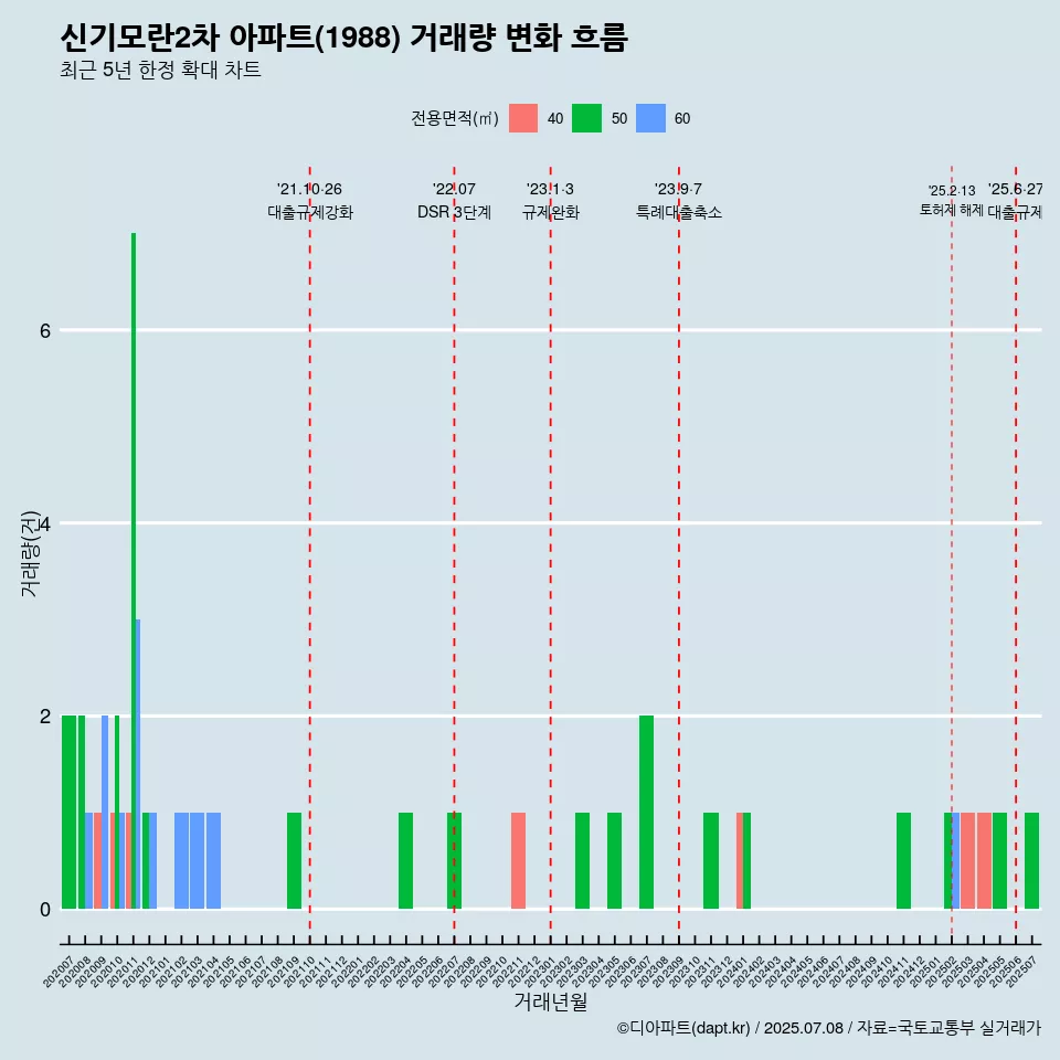 신기모란2차 아파트(1988) 거래량 변화 흐름