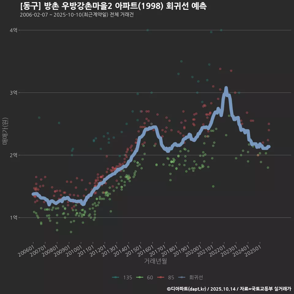 [동구] 방촌 우방강촌마을2 아파트(1998) 회귀선 예측