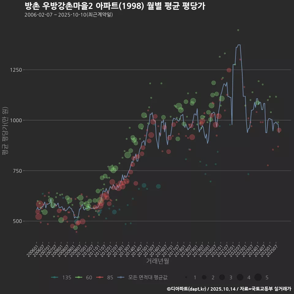 방촌 우방강촌마을2 아파트(1998) 월별 평균 평당가