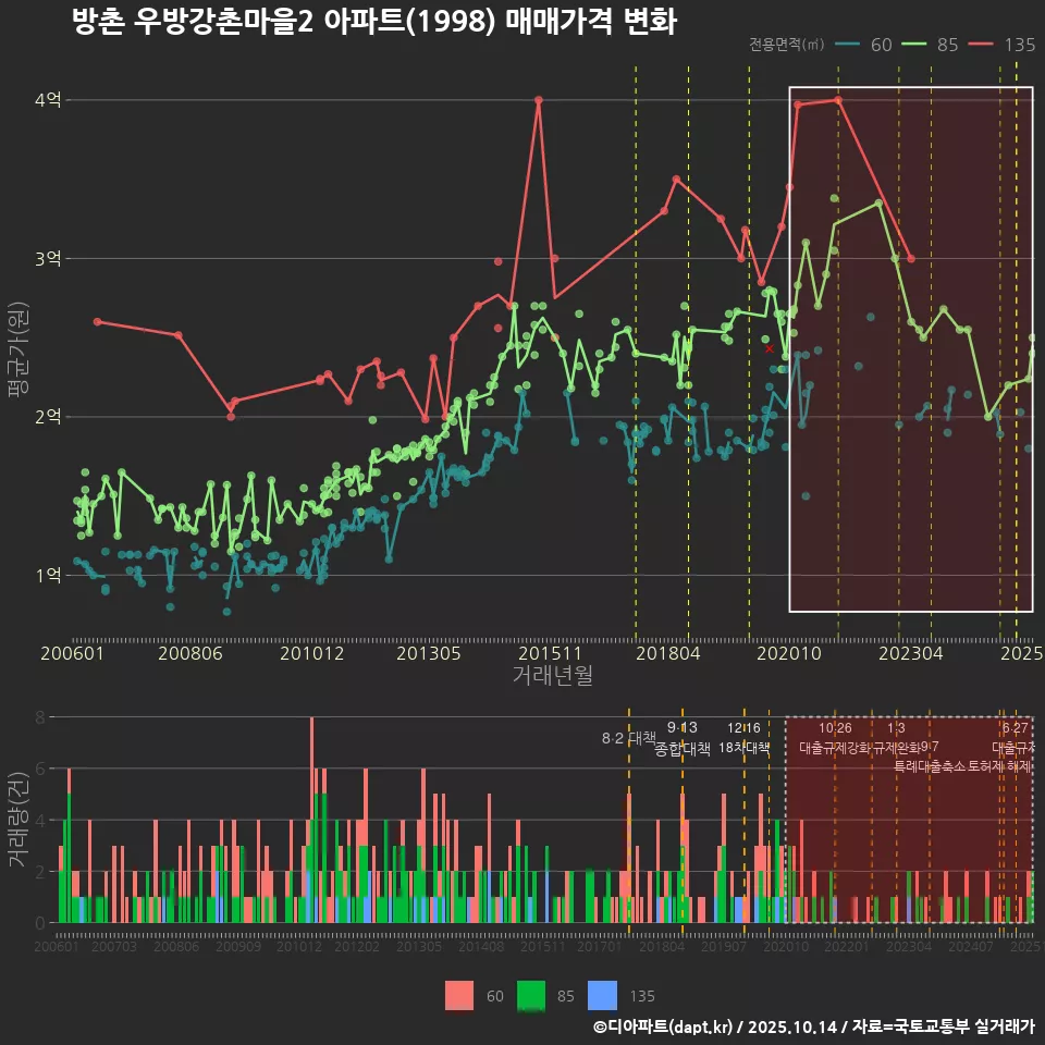 방촌 우방강촌마을2 아파트(1998) 매매가격 변화