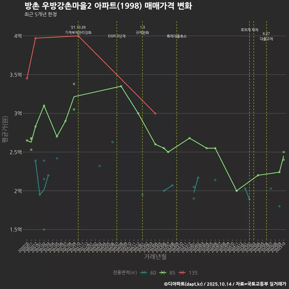 방촌 우방강촌마을2 아파트(1998) 매매가격 변화