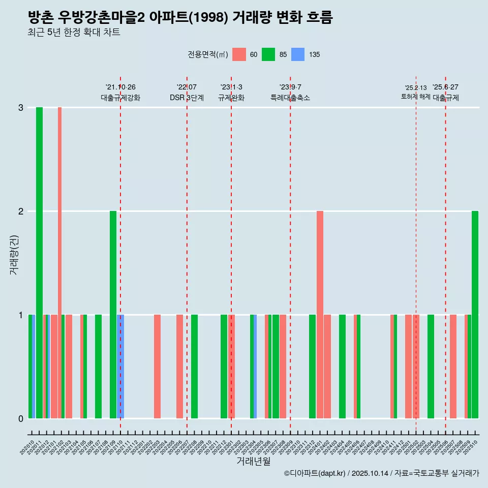 방촌 우방강촌마을2 아파트(1998) 거래량 변화 흐름