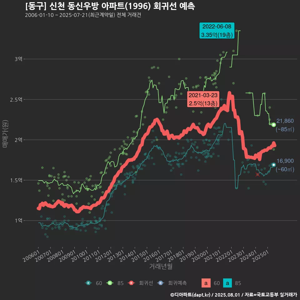 [동구] 신천 동신우방 아파트(1996) 회귀선 예측