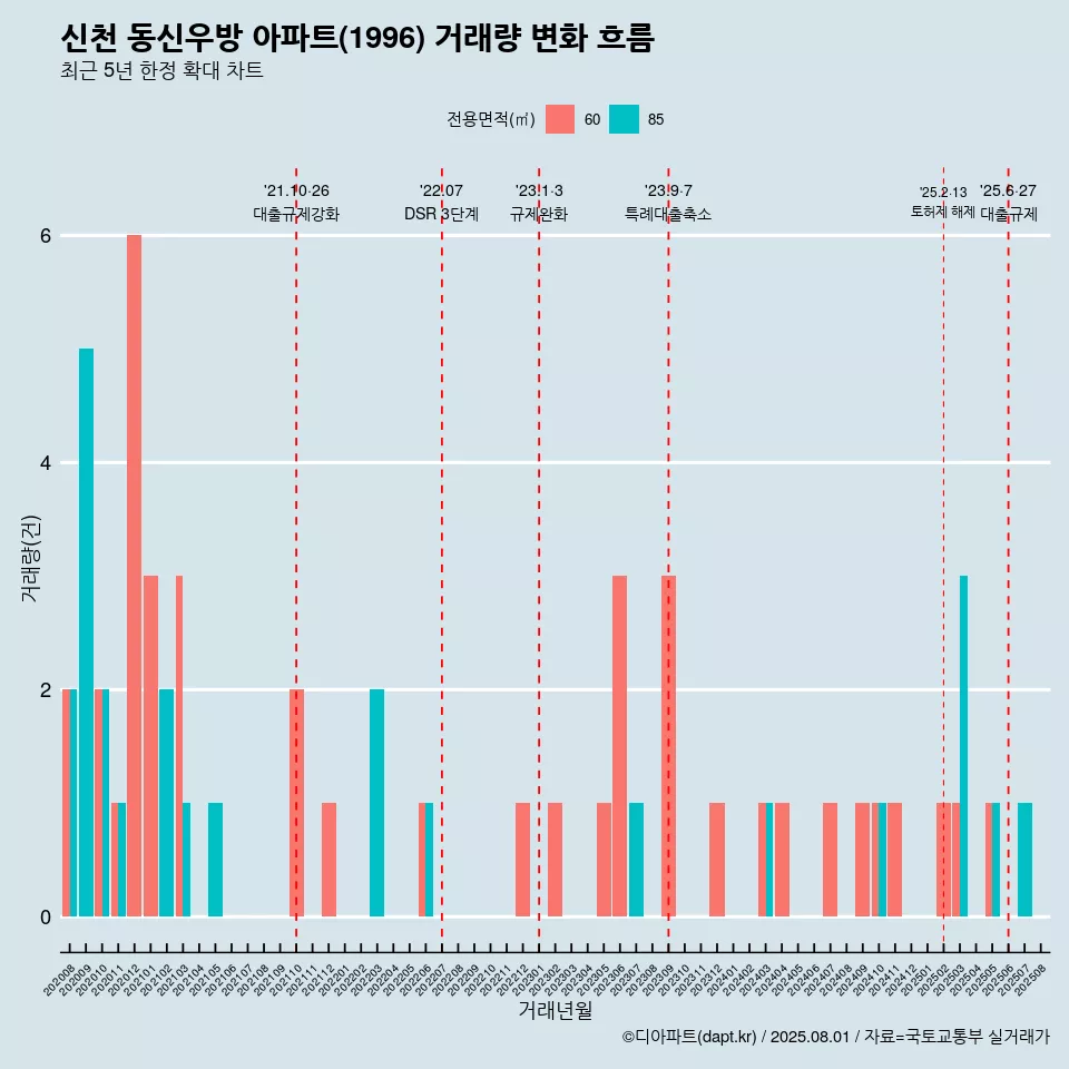신천 동신우방 아파트(1996) 거래량 변화 흐름