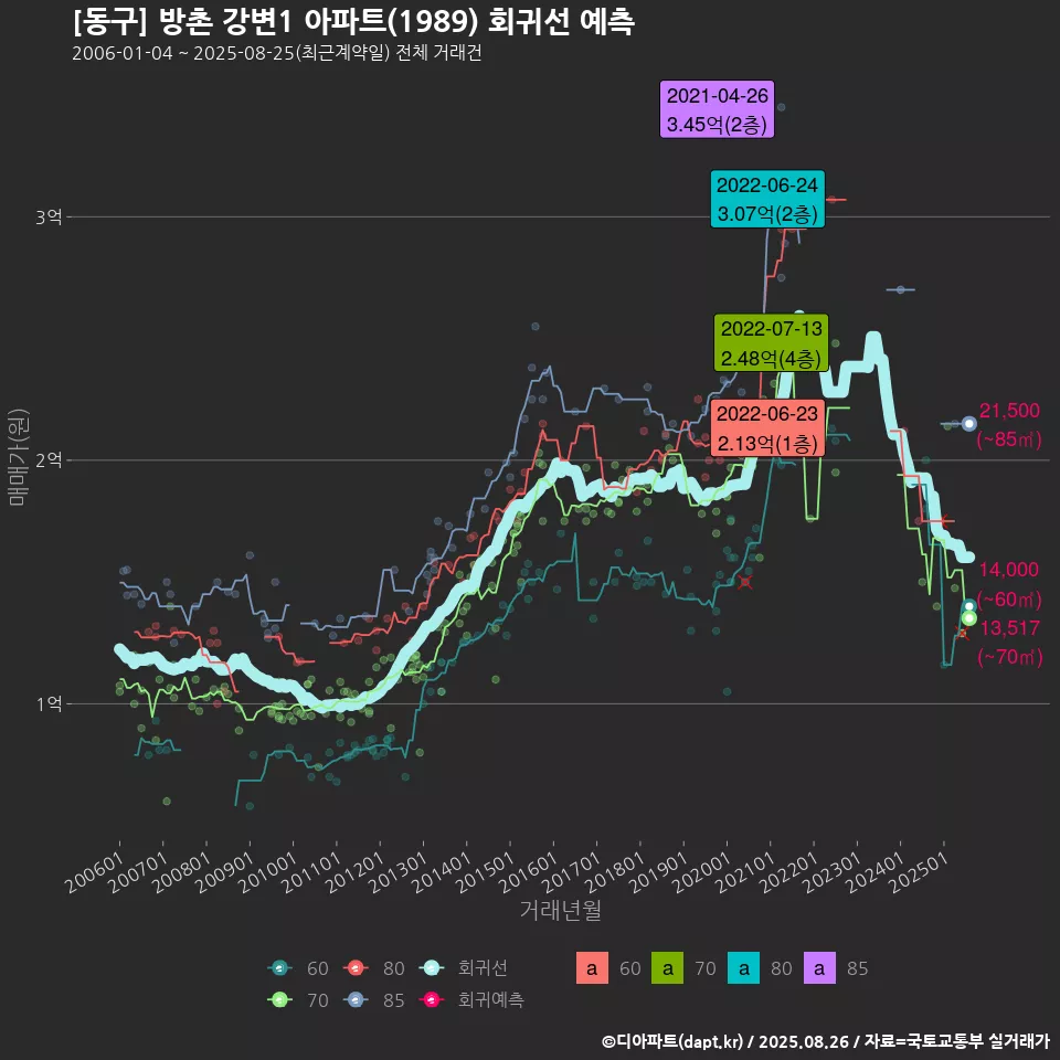 [동구] 방촌 강변1 아파트(1989) 회귀선 예측