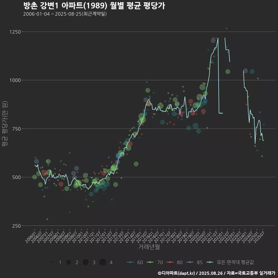 방촌 강변1 아파트(1989) 월별 평균 평당가