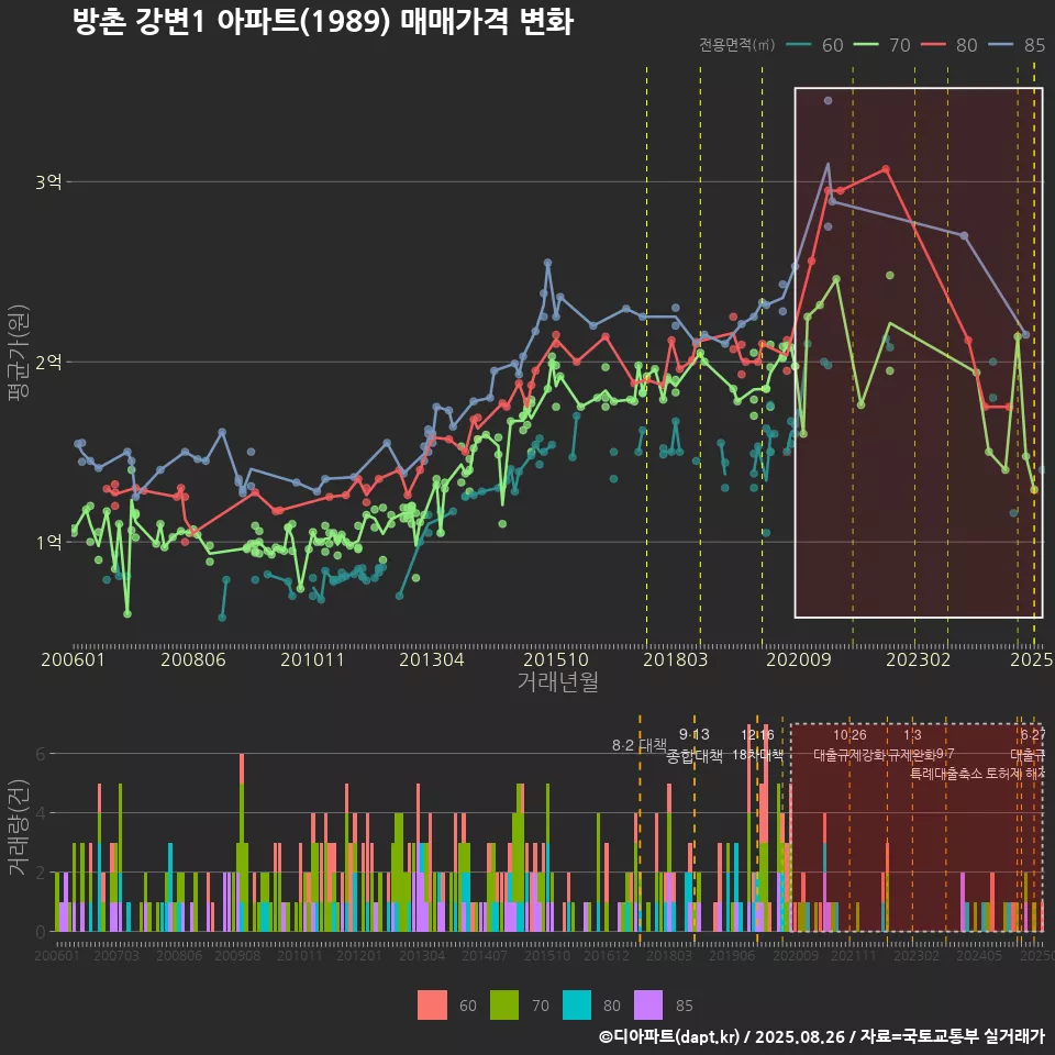 방촌 강변1 아파트(1989) 매매가격 변화