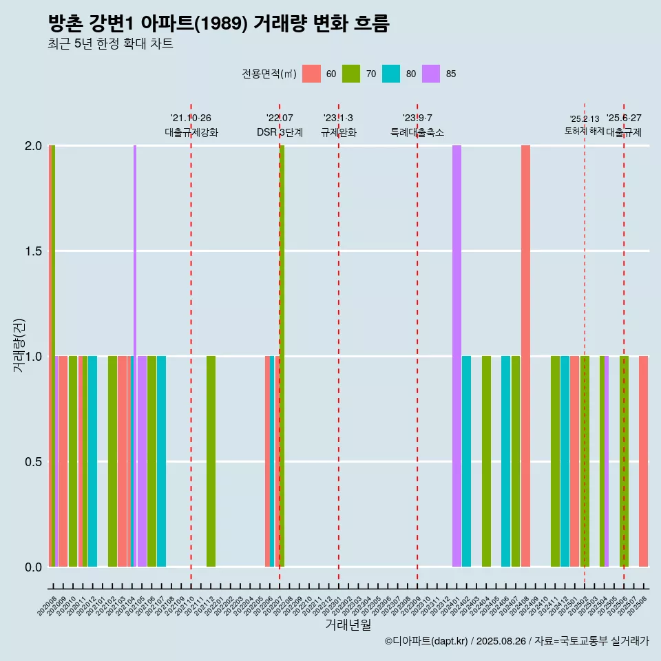 방촌 강변1 아파트(1989) 거래량 변화 흐름