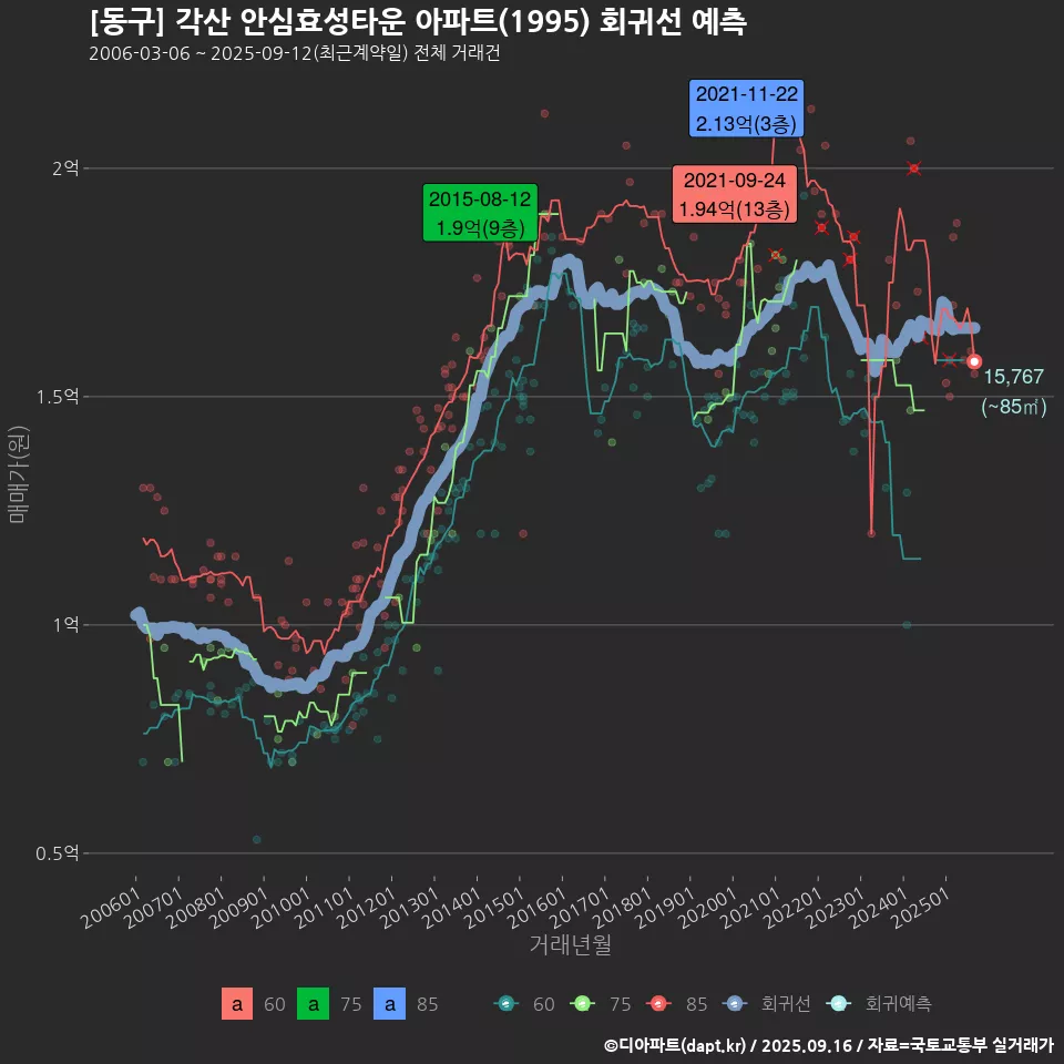 [동구] 각산 안심효성타운 아파트(1995) 회귀선 예측
