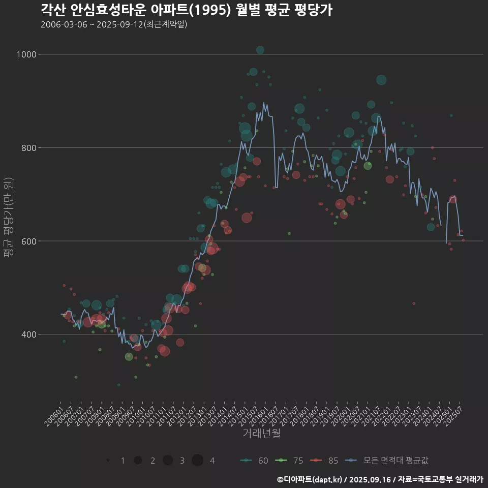 각산 안심효성타운 아파트(1995) 월별 평균 평당가