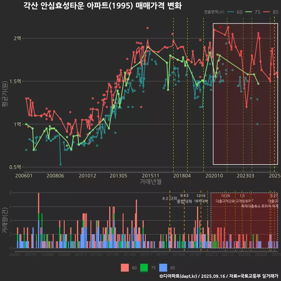 각산 안심효성타운 아파트(1995) 매매가격 변화
