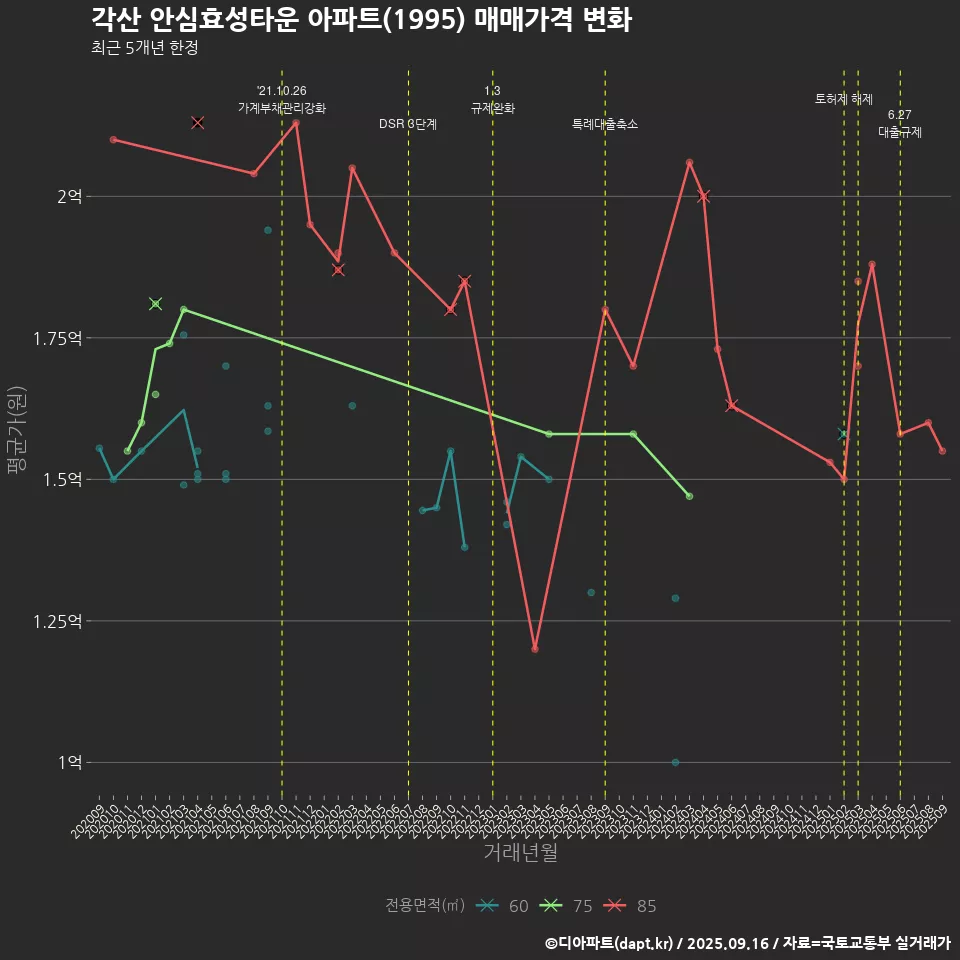 각산 안심효성타운 아파트(1995) 매매가격 변화