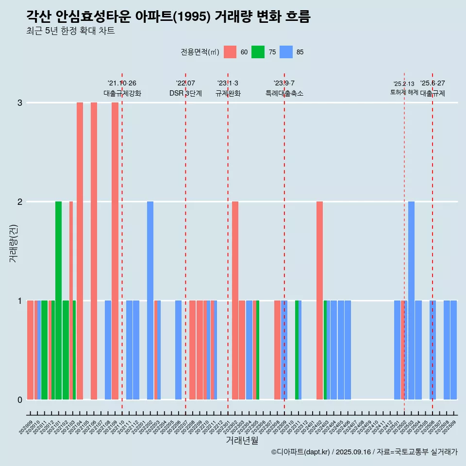 각산 안심효성타운 아파트(1995) 거래량 변화 흐름