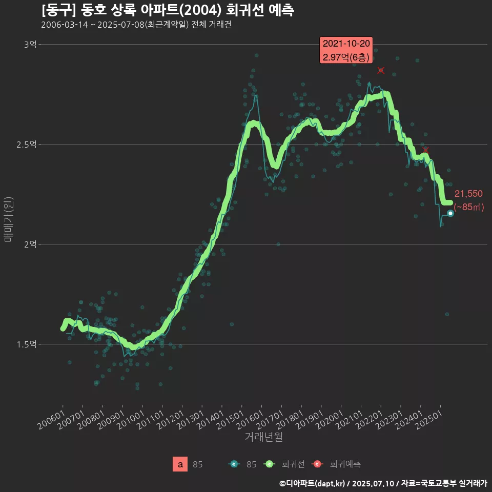 [동구] 동호 상록 아파트(2004) 회귀선 예측