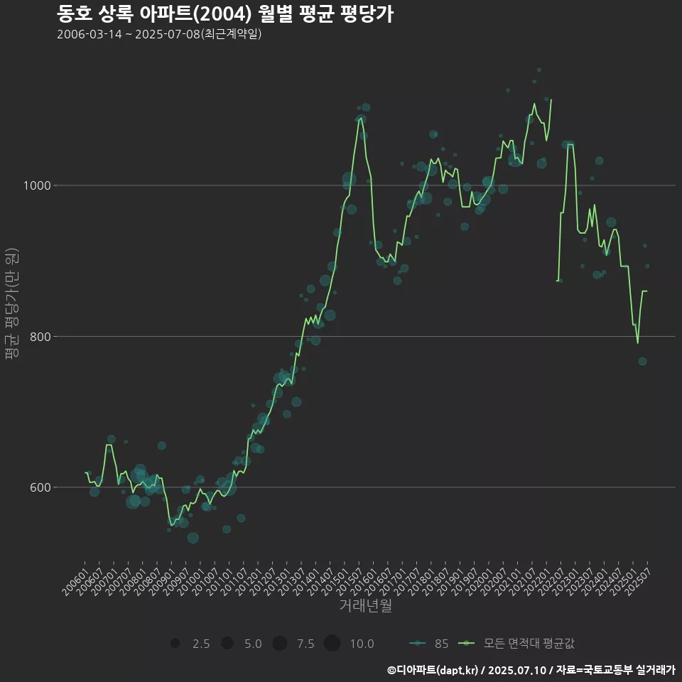 동호 상록 아파트(2004) 월별 평균 평당가