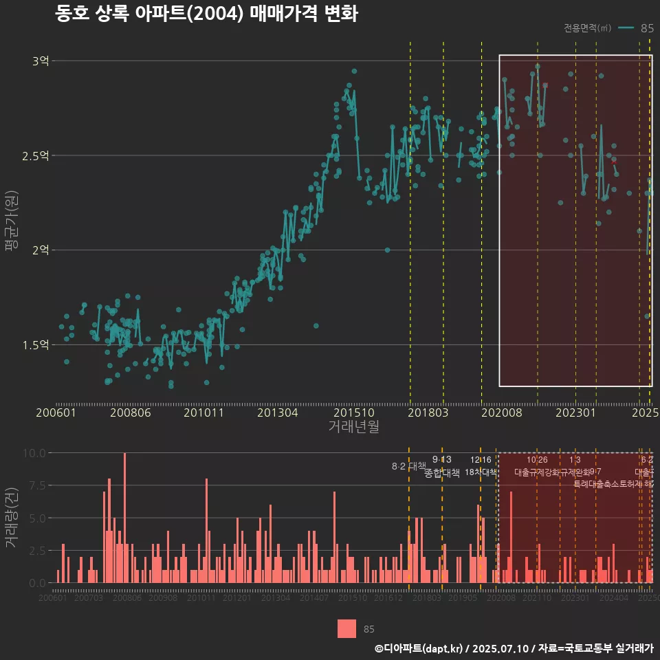 동호 상록 아파트(2004) 매매가격 변화