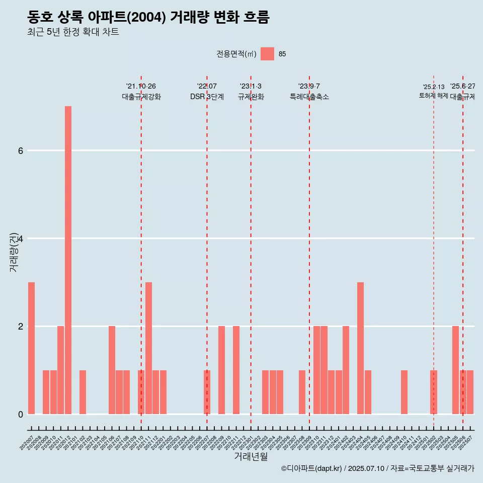 동호 상록 아파트(2004) 거래량 변화 흐름