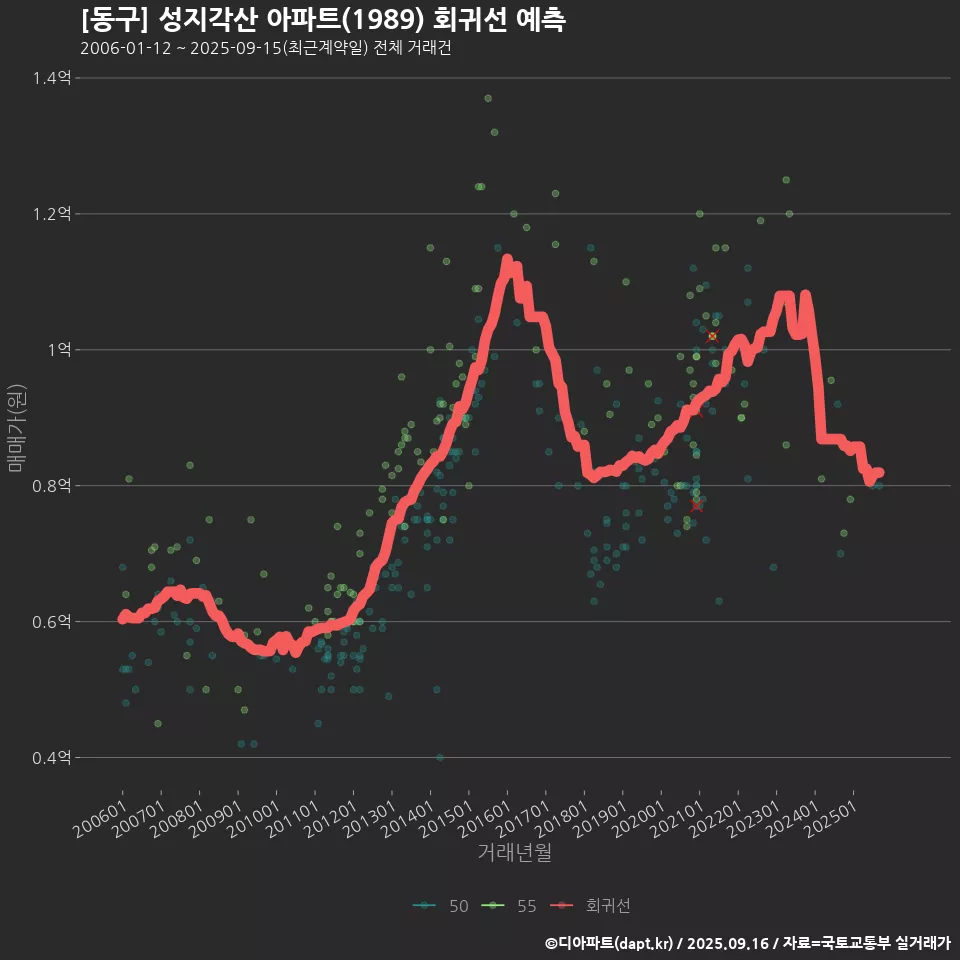 [동구] 성지각산 아파트(1989) 회귀선 예측