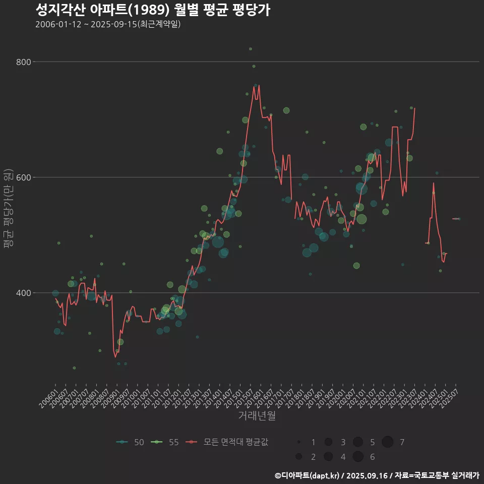 성지각산 아파트(1989) 월별 평균 평당가