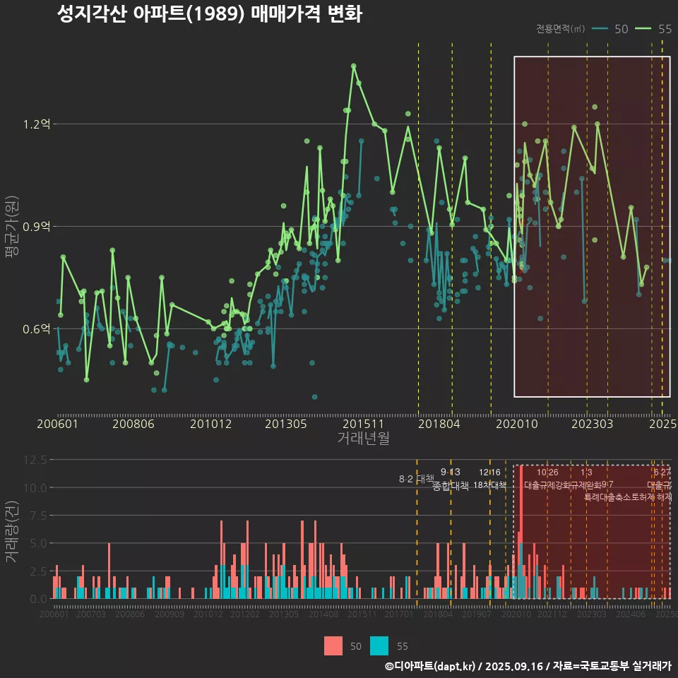 성지각산 아파트(1989) 매매가격 변화