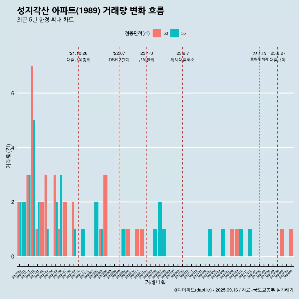 성지각산 아파트(1989) 거래량 변화 흐름