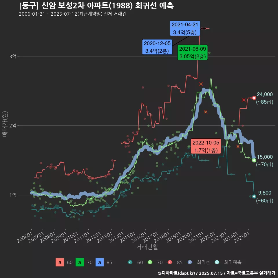 [동구] 신암 보성2차 아파트(1988) 회귀선 예측