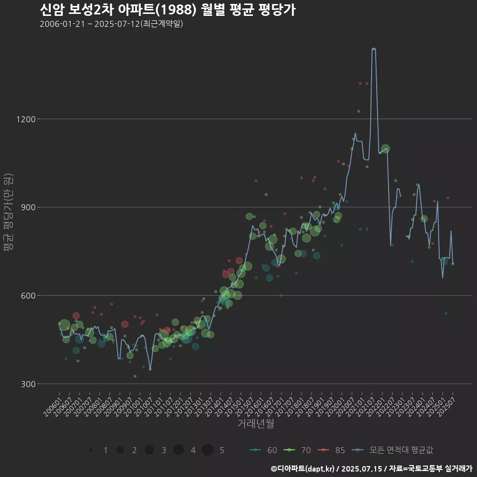 신암 보성2차 아파트(1988) 월별 평균 평당가