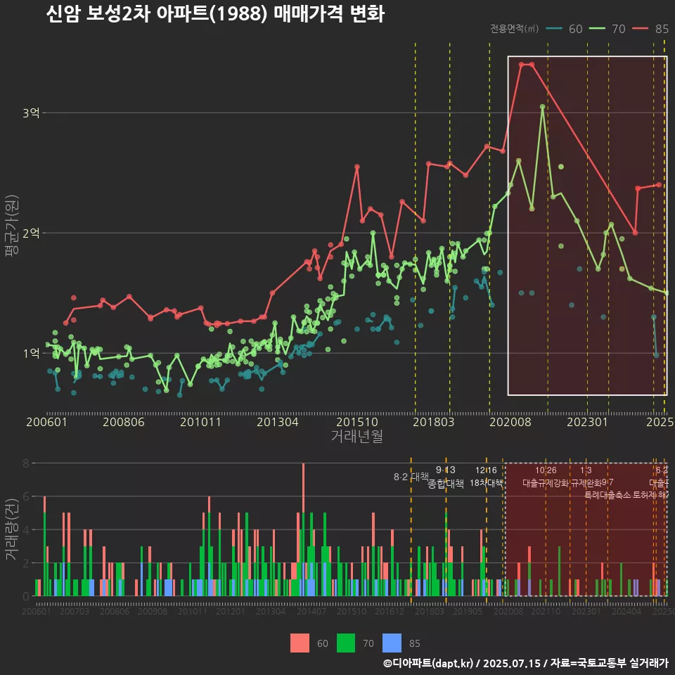신암 보성2차 아파트(1988) 매매가격 변화
