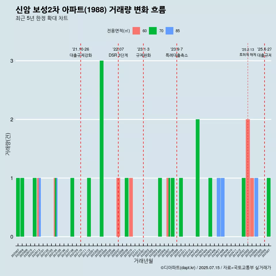 신암 보성2차 아파트(1988) 거래량 변화 흐름