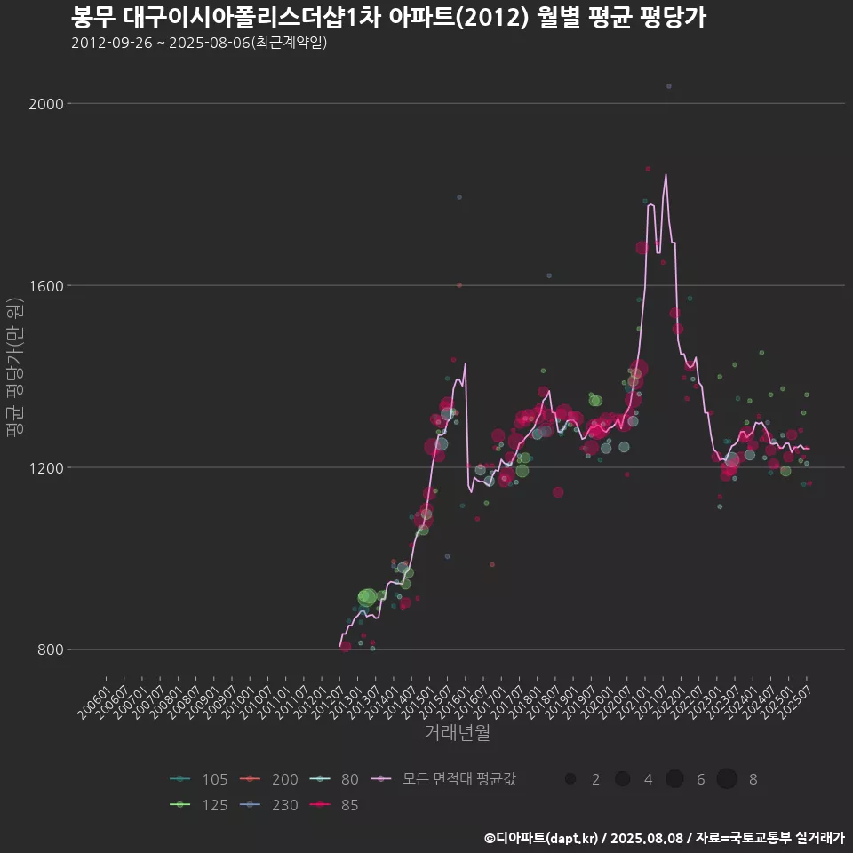 봉무 대구이시아폴리스더샵1차 아파트(2012) 월별 평균 평당가