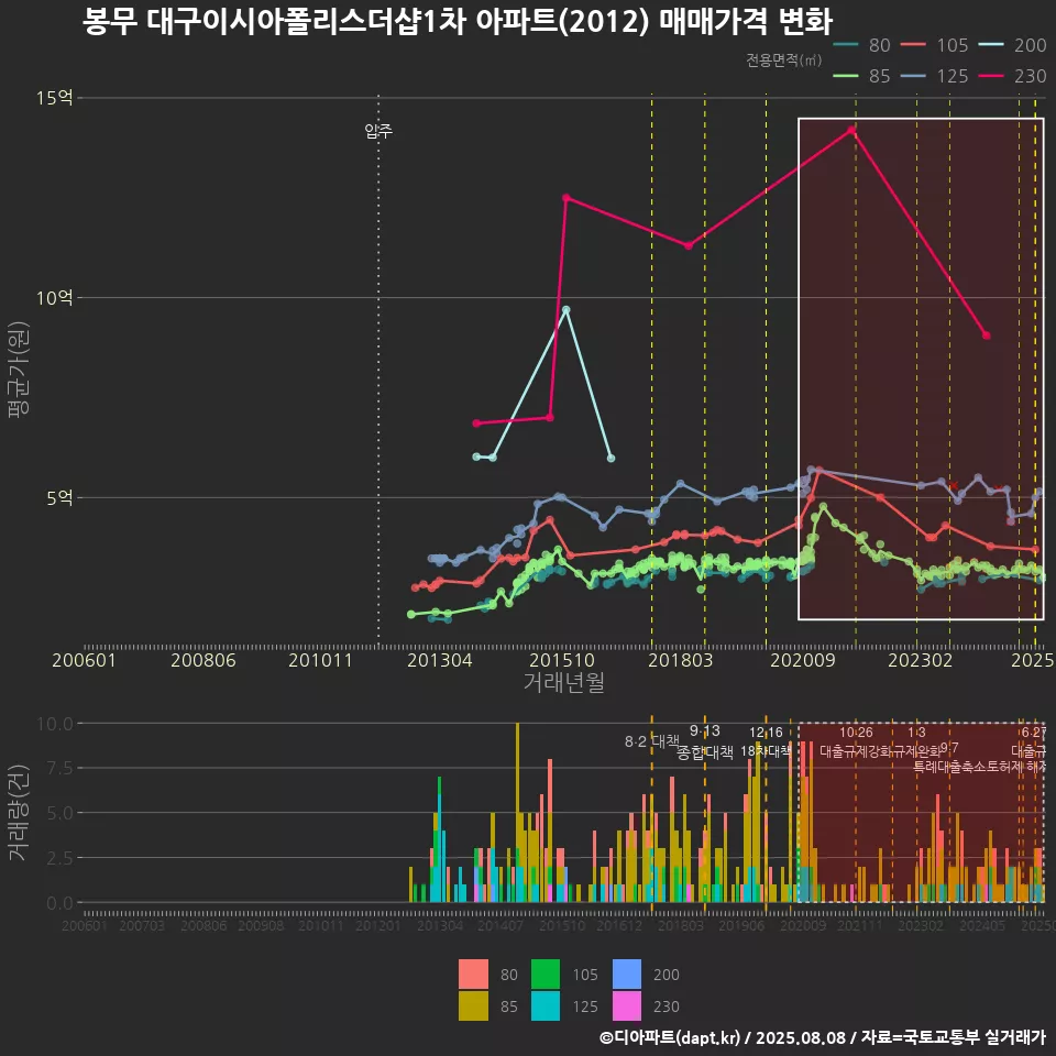 봉무 대구이시아폴리스더샵1차 아파트(2012) 매매가격 변화