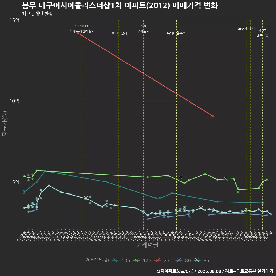 봉무 대구이시아폴리스더샵1차 아파트(2012) 매매가격 변화