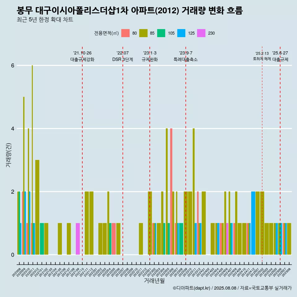 봉무 대구이시아폴리스더샵1차 아파트(2012) 거래량 변화 흐름