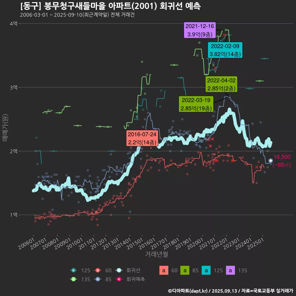 [동구] 봉무청구새들마을 아파트(2001) 회귀선 예측