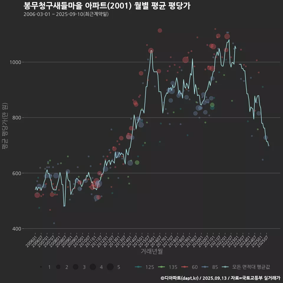 봉무청구새들마을 아파트(2001) 월별 평균 평당가