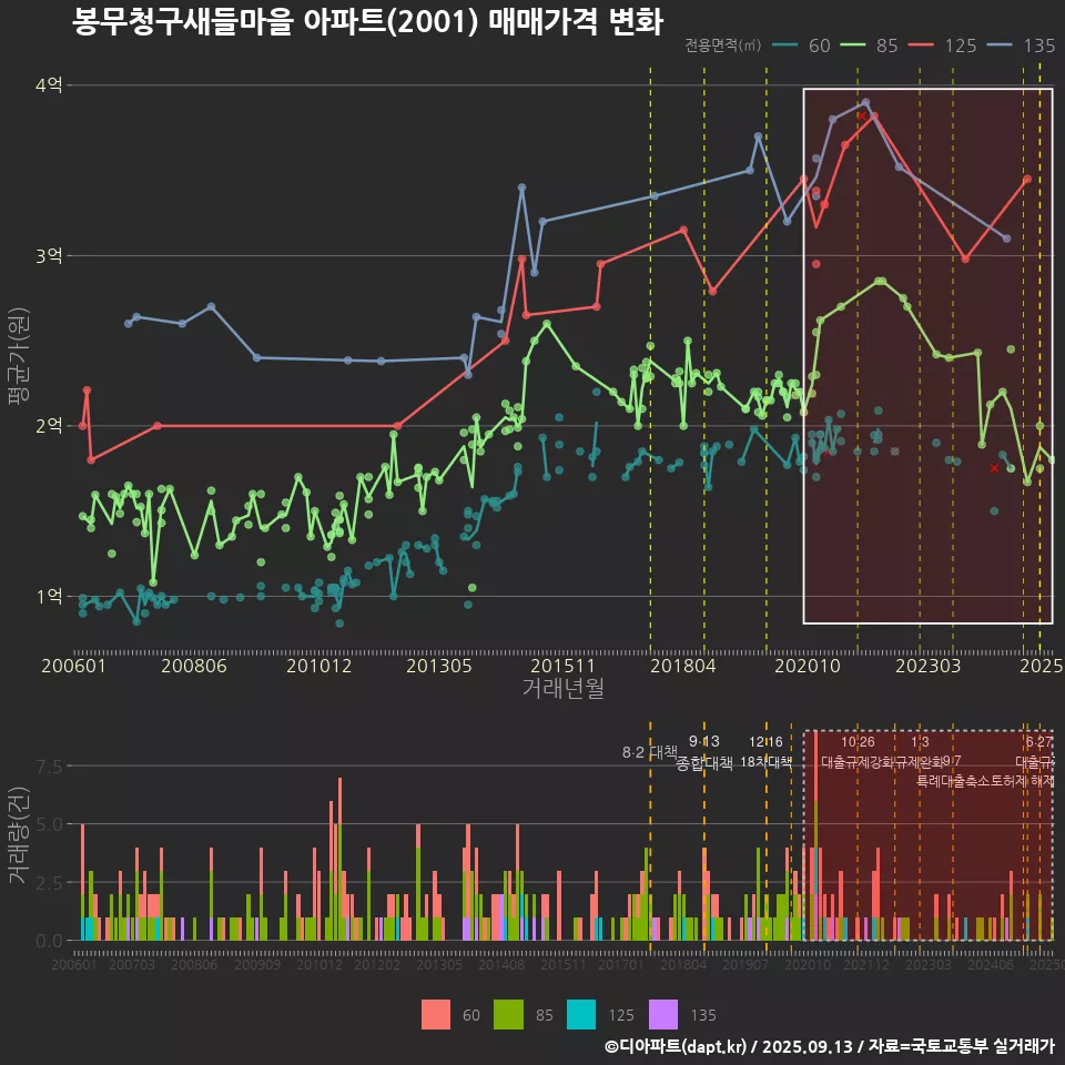 봉무청구새들마을 아파트(2001) 매매가격 변화