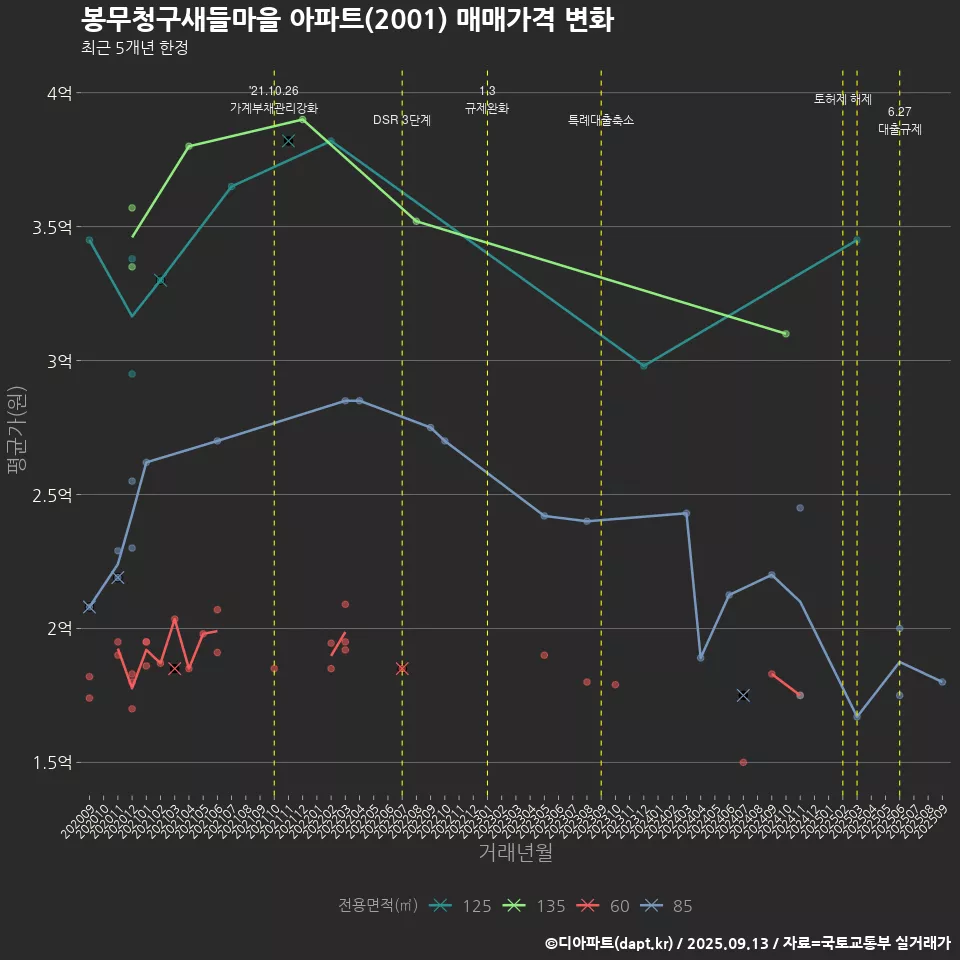 봉무청구새들마을 아파트(2001) 매매가격 변화