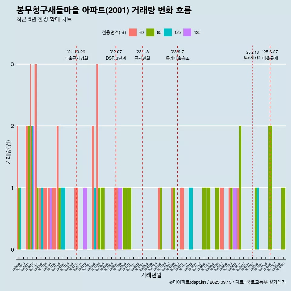 봉무청구새들마을 아파트(2001) 거래량 변화 흐름