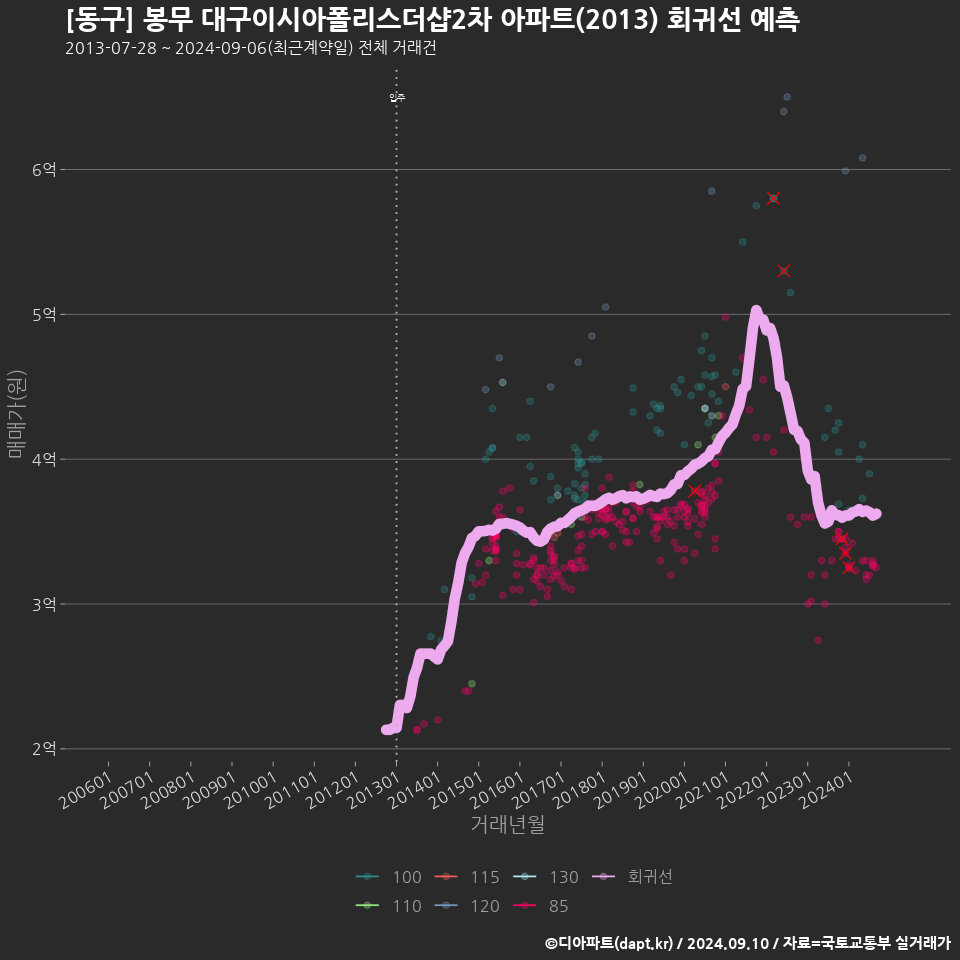 [동구] 봉무 대구이시아폴리스더샵2차 아파트(2013) 회귀선 예측