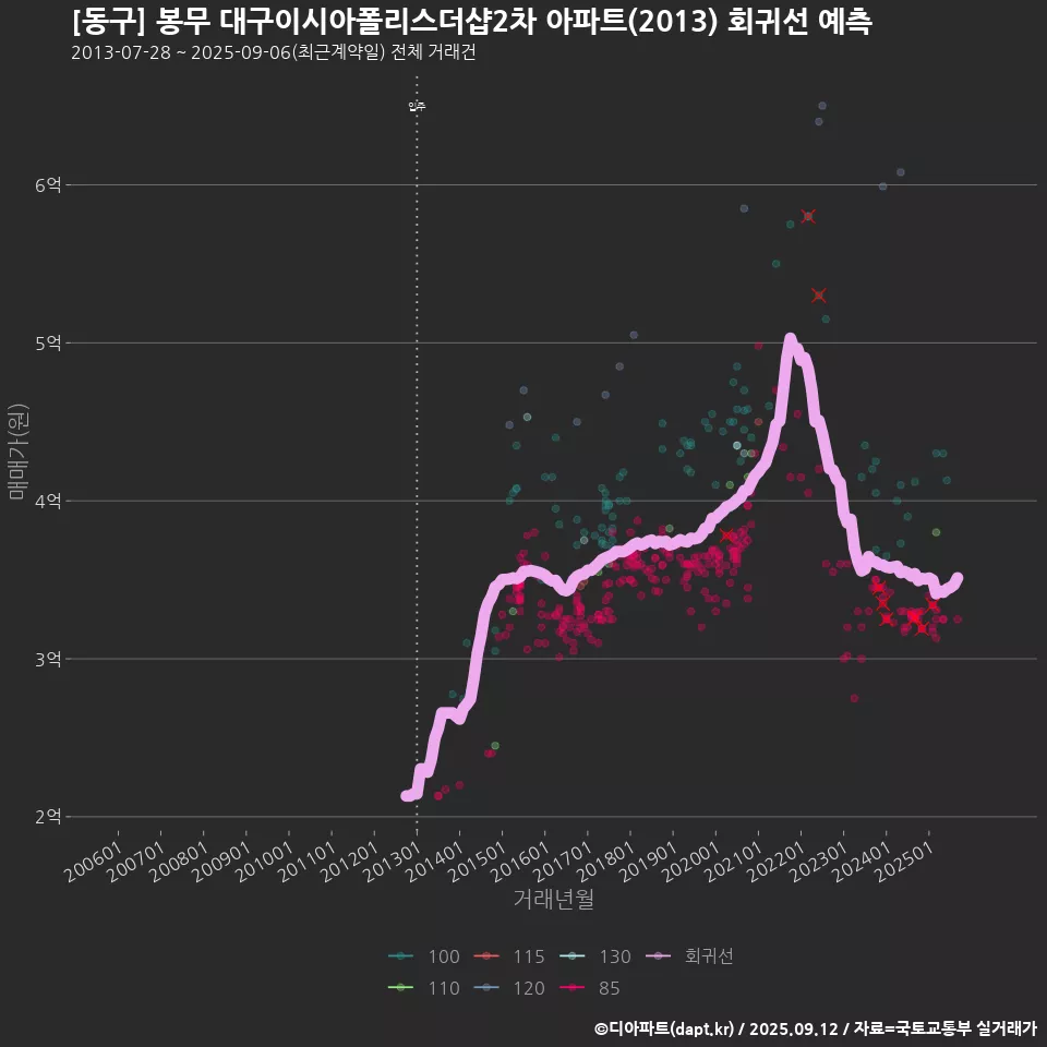 [동구] 봉무 대구이시아폴리스더샵2차 아파트(2013) 회귀선 예측